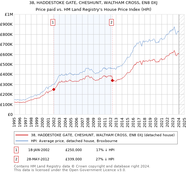 38, HADDESTOKE GATE, CHESHUNT, WALTHAM CROSS, EN8 0XJ: Price paid vs HM Land Registry's House Price Index