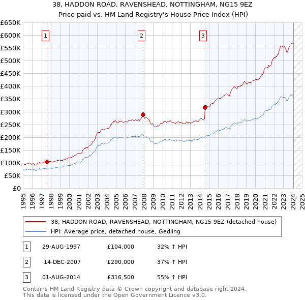 38, HADDON ROAD, RAVENSHEAD, NOTTINGHAM, NG15 9EZ: Price paid vs HM Land Registry's House Price Index