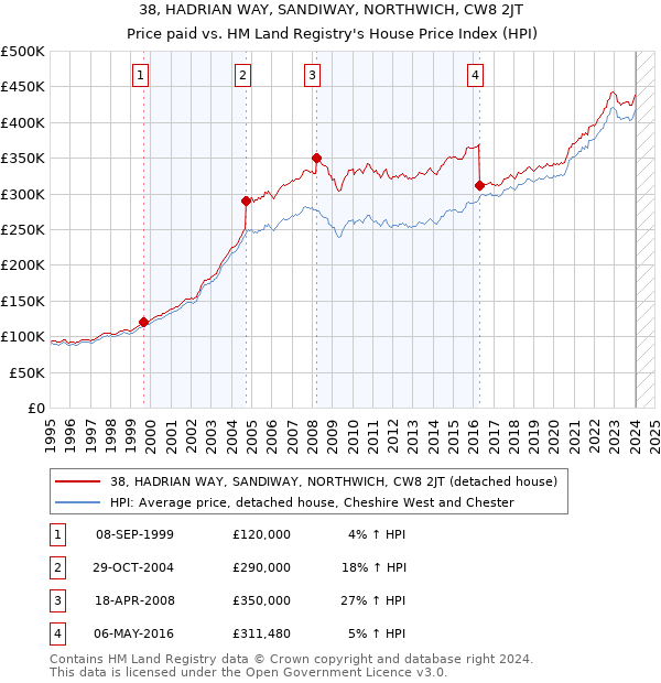 38, HADRIAN WAY, SANDIWAY, NORTHWICH, CW8 2JT: Price paid vs HM Land Registry's House Price Index