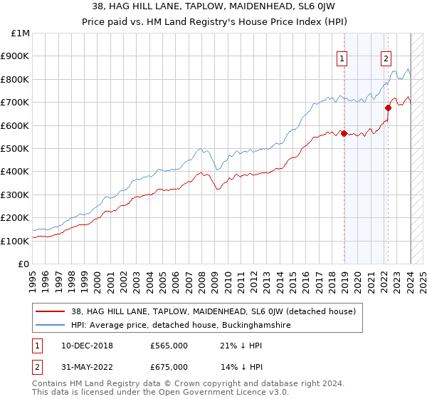 38, HAG HILL LANE, TAPLOW, MAIDENHEAD, SL6 0JW: Price paid vs HM Land Registry's House Price Index