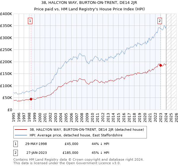 38, HALCYON WAY, BURTON-ON-TRENT, DE14 2JR: Price paid vs HM Land Registry's House Price Index