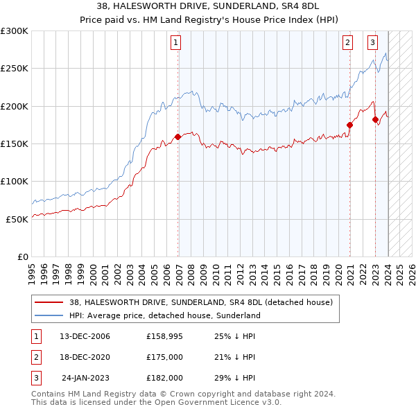 38, HALESWORTH DRIVE, SUNDERLAND, SR4 8DL: Price paid vs HM Land Registry's House Price Index