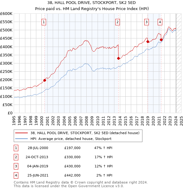 38, HALL POOL DRIVE, STOCKPORT, SK2 5ED: Price paid vs HM Land Registry's House Price Index