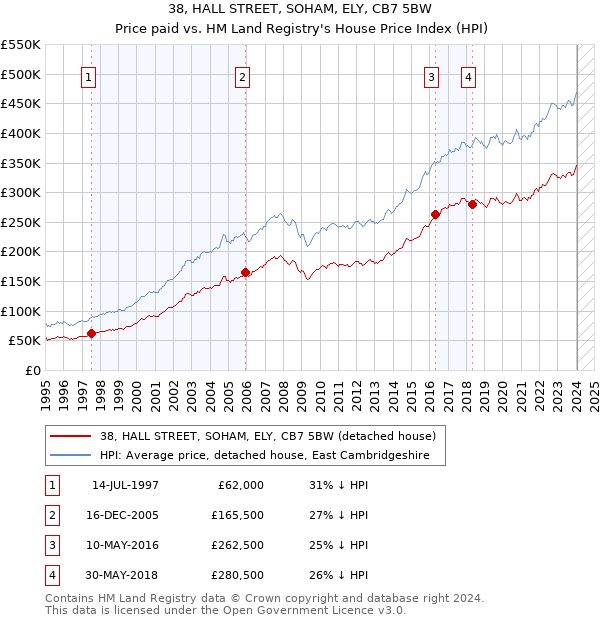 38, HALL STREET, SOHAM, ELY, CB7 5BW: Price paid vs HM Land Registry's House Price Index