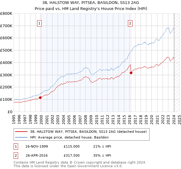 38, HALSTOW WAY, PITSEA, BASILDON, SS13 2AG: Price paid vs HM Land Registry's House Price Index