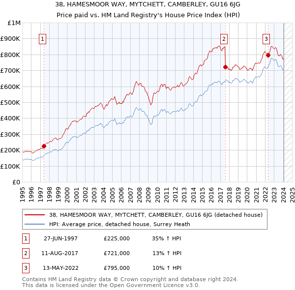 38, HAMESMOOR WAY, MYTCHETT, CAMBERLEY, GU16 6JG: Price paid vs HM Land Registry's House Price Index