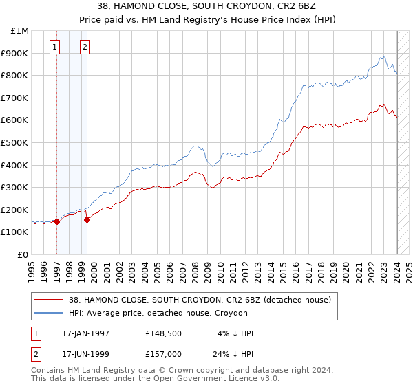38, HAMOND CLOSE, SOUTH CROYDON, CR2 6BZ: Price paid vs HM Land Registry's House Price Index