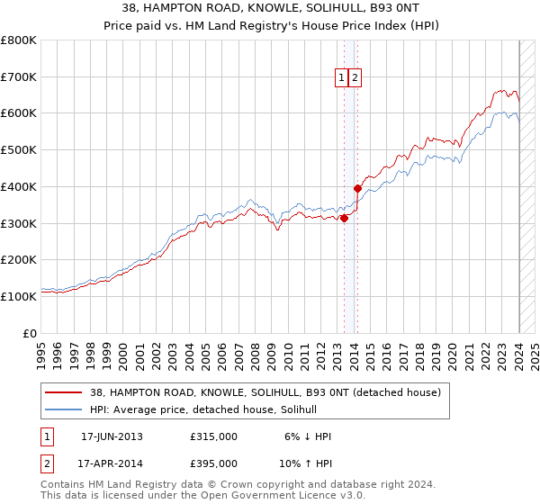 38, HAMPTON ROAD, KNOWLE, SOLIHULL, B93 0NT: Price paid vs HM Land Registry's House Price Index
