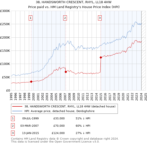 38, HANDSWORTH CRESCENT, RHYL, LL18 4HW: Price paid vs HM Land Registry's House Price Index