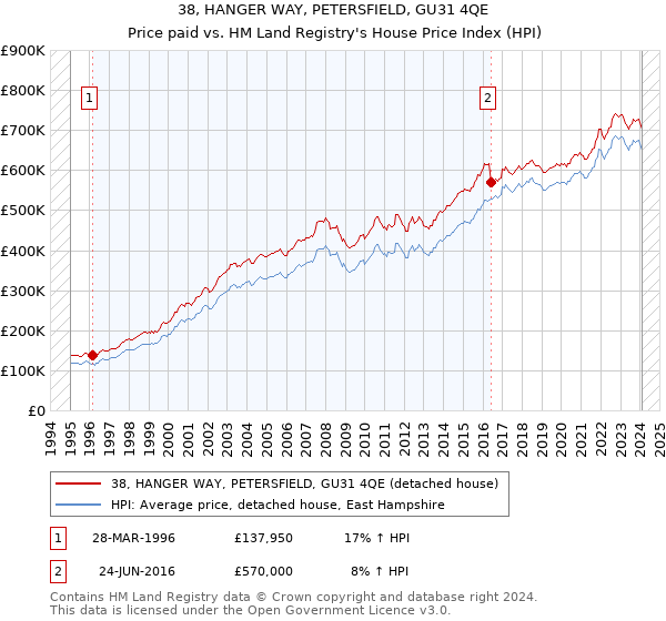 38, HANGER WAY, PETERSFIELD, GU31 4QE: Price paid vs HM Land Registry's House Price Index