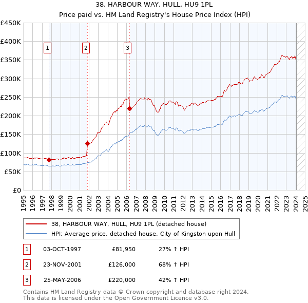 38, HARBOUR WAY, HULL, HU9 1PL: Price paid vs HM Land Registry's House Price Index