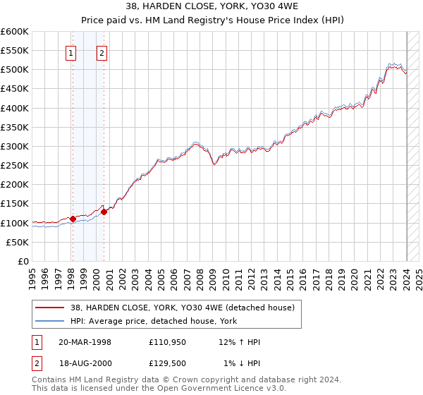 38, HARDEN CLOSE, YORK, YO30 4WE: Price paid vs HM Land Registry's House Price Index