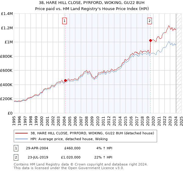 38, HARE HILL CLOSE, PYRFORD, WOKING, GU22 8UH: Price paid vs HM Land Registry's House Price Index