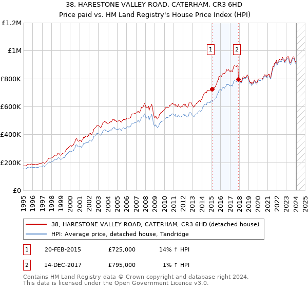 38, HARESTONE VALLEY ROAD, CATERHAM, CR3 6HD: Price paid vs HM Land Registry's House Price Index
