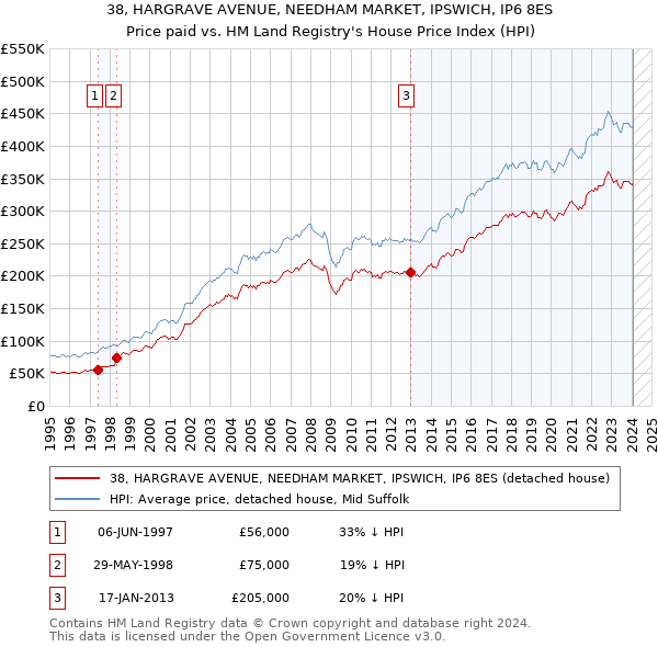 38, HARGRAVE AVENUE, NEEDHAM MARKET, IPSWICH, IP6 8ES: Price paid vs HM Land Registry's House Price Index
