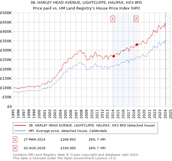 38, HARLEY HEAD AVENUE, LIGHTCLIFFE, HALIFAX, HX3 8FD: Price paid vs HM Land Registry's House Price Index