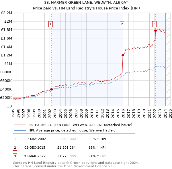 38, HARMER GREEN LANE, WELWYN, AL6 0AT: Price paid vs HM Land Registry's House Price Index