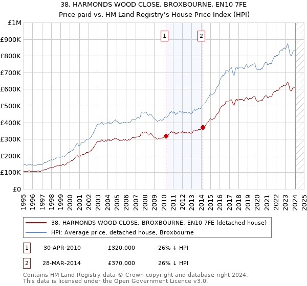 38, HARMONDS WOOD CLOSE, BROXBOURNE, EN10 7FE: Price paid vs HM Land Registry's House Price Index