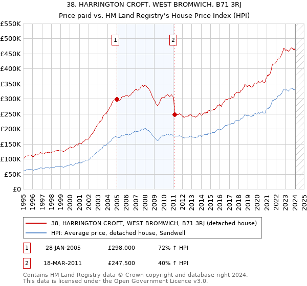 38, HARRINGTON CROFT, WEST BROMWICH, B71 3RJ: Price paid vs HM Land Registry's House Price Index