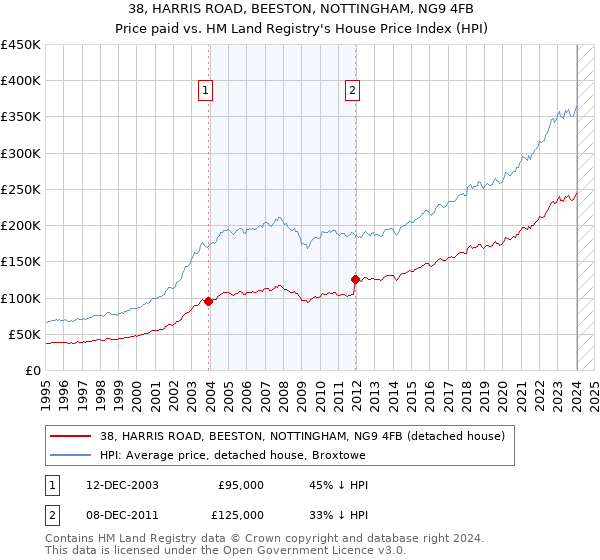 38, HARRIS ROAD, BEESTON, NOTTINGHAM, NG9 4FB: Price paid vs HM Land Registry's House Price Index