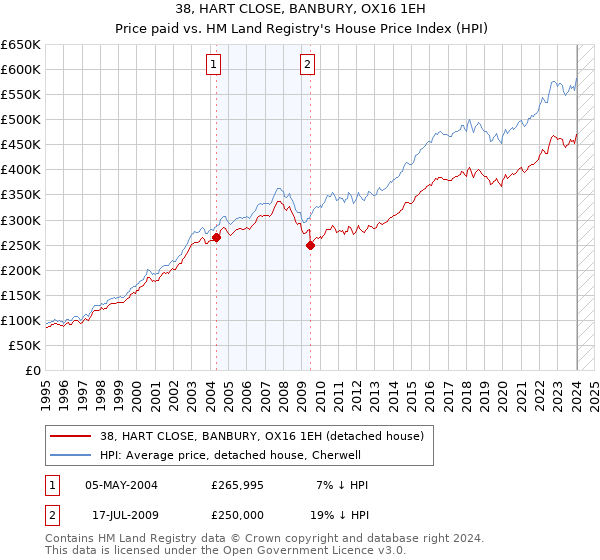 38, HART CLOSE, BANBURY, OX16 1EH: Price paid vs HM Land Registry's House Price Index