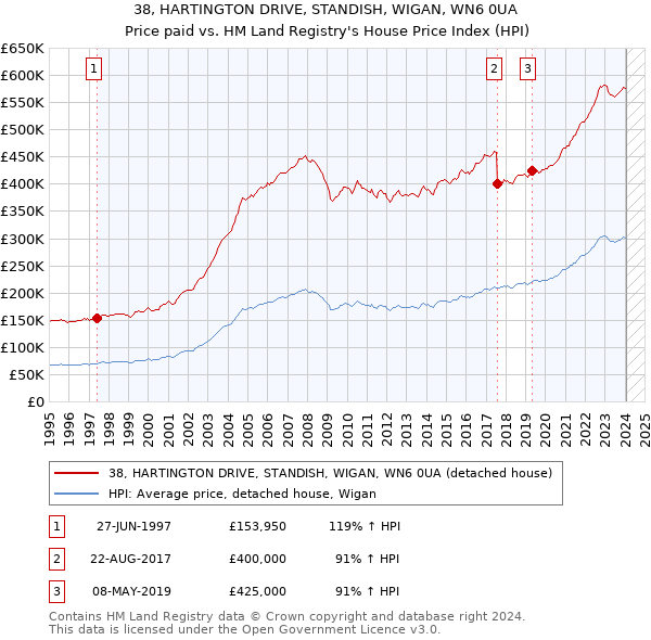 38, HARTINGTON DRIVE, STANDISH, WIGAN, WN6 0UA: Price paid vs HM Land Registry's House Price Index