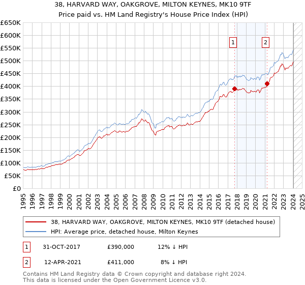 38, HARVARD WAY, OAKGROVE, MILTON KEYNES, MK10 9TF: Price paid vs HM Land Registry's House Price Index