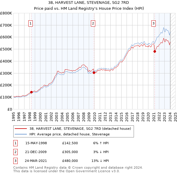 38, HARVEST LANE, STEVENAGE, SG2 7RD: Price paid vs HM Land Registry's House Price Index