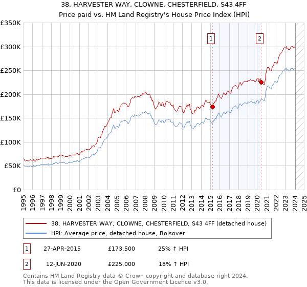 38, HARVESTER WAY, CLOWNE, CHESTERFIELD, S43 4FF: Price paid vs HM Land Registry's House Price Index
