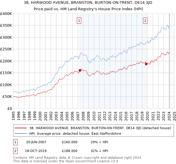 38, HARWOOD AVENUE, BRANSTON, BURTON-ON-TRENT, DE14 3JD: Price paid vs HM Land Registry's House Price Index