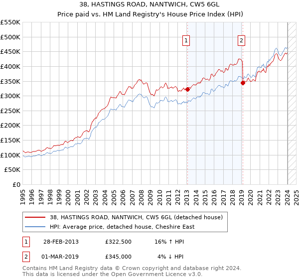 38, HASTINGS ROAD, NANTWICH, CW5 6GL: Price paid vs HM Land Registry's House Price Index