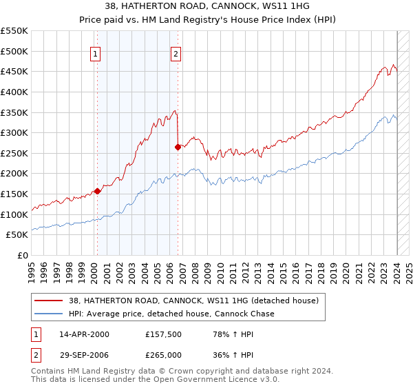 38, HATHERTON ROAD, CANNOCK, WS11 1HG: Price paid vs HM Land Registry's House Price Index