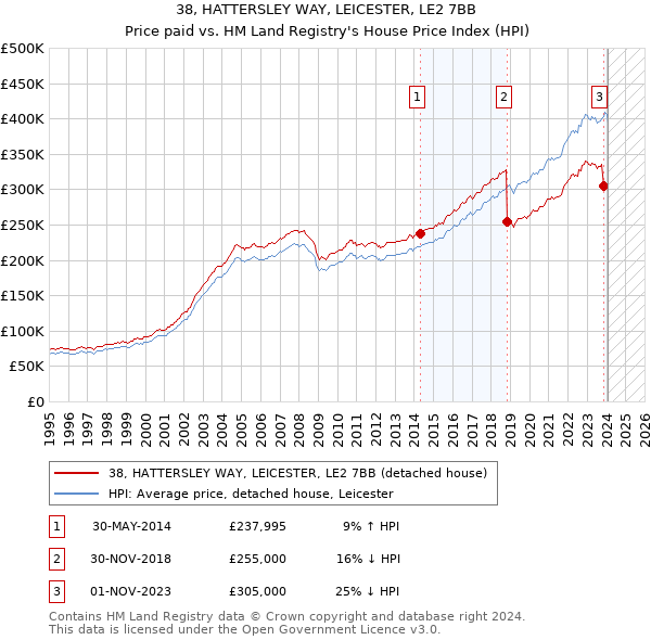 38, HATTERSLEY WAY, LEICESTER, LE2 7BB: Price paid vs HM Land Registry's House Price Index