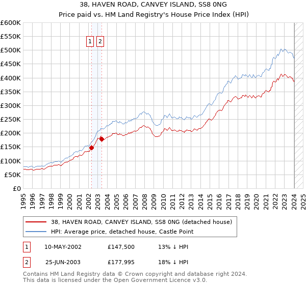 38, HAVEN ROAD, CANVEY ISLAND, SS8 0NG: Price paid vs HM Land Registry's House Price Index