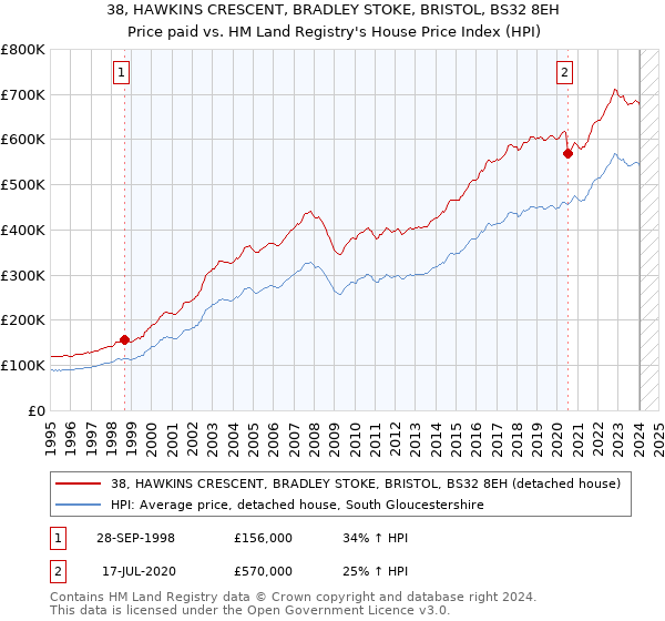 38, HAWKINS CRESCENT, BRADLEY STOKE, BRISTOL, BS32 8EH: Price paid vs HM Land Registry's House Price Index