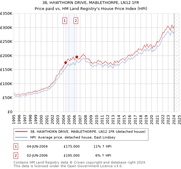 38, HAWTHORN DRIVE, MABLETHORPE, LN12 1FR: Price paid vs HM Land Registry's House Price Index