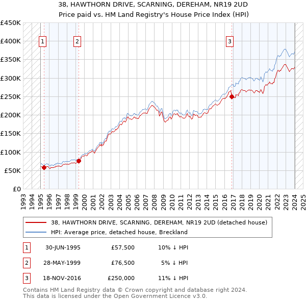 38, HAWTHORN DRIVE, SCARNING, DEREHAM, NR19 2UD: Price paid vs HM Land Registry's House Price Index