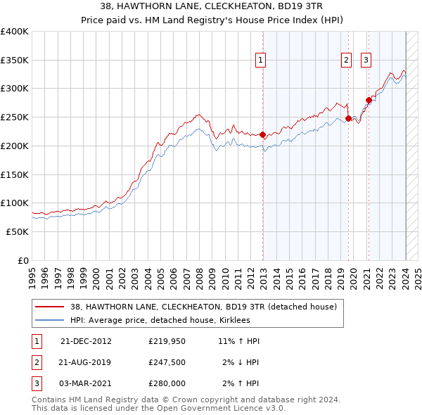 38, HAWTHORN LANE, CLECKHEATON, BD19 3TR: Price paid vs HM Land Registry's House Price Index