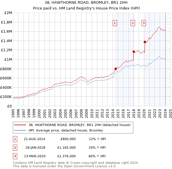 38, HAWTHORNE ROAD, BROMLEY, BR1 2HH: Price paid vs HM Land Registry's House Price Index
