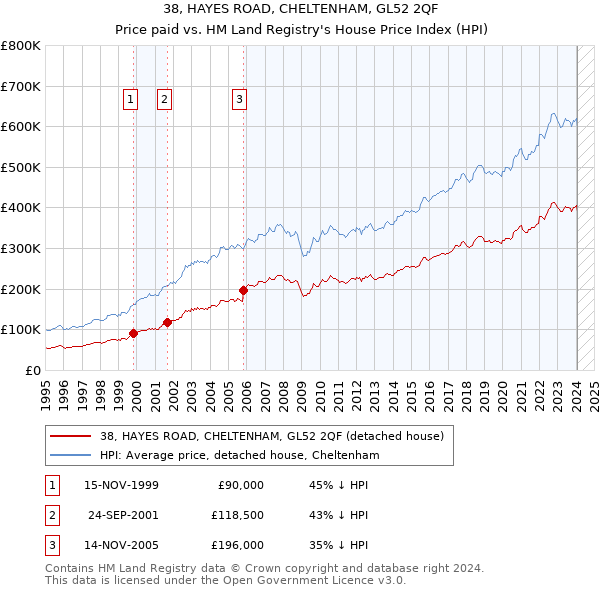 38, HAYES ROAD, CHELTENHAM, GL52 2QF: Price paid vs HM Land Registry's House Price Index