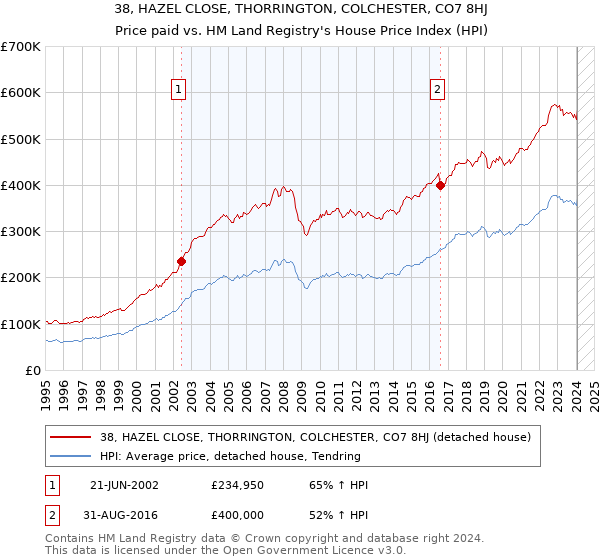 38, HAZEL CLOSE, THORRINGTON, COLCHESTER, CO7 8HJ: Price paid vs HM Land Registry's House Price Index