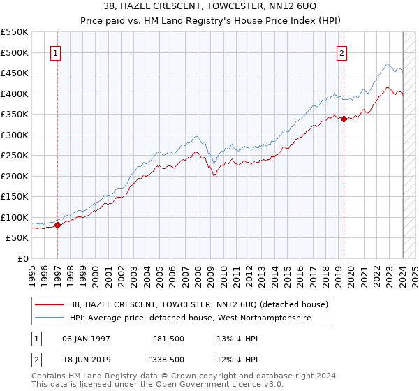 38, HAZEL CRESCENT, TOWCESTER, NN12 6UQ: Price paid vs HM Land Registry's House Price Index