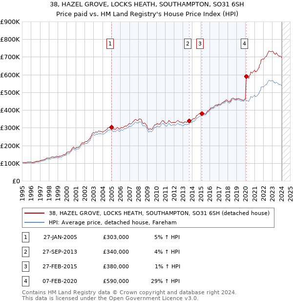 38, HAZEL GROVE, LOCKS HEATH, SOUTHAMPTON, SO31 6SH: Price paid vs HM Land Registry's House Price Index