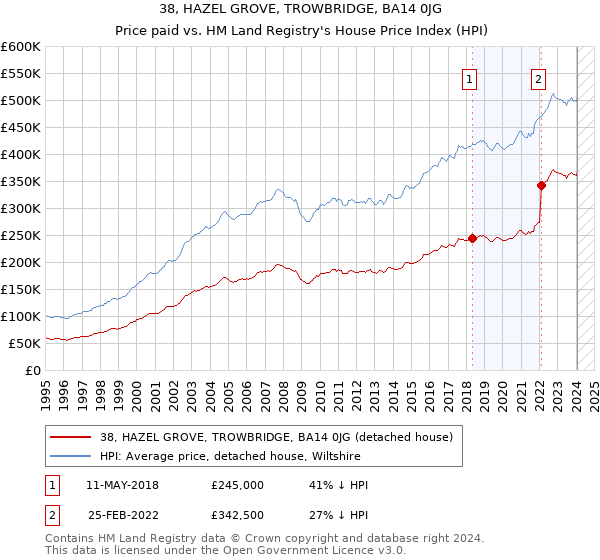 38, HAZEL GROVE, TROWBRIDGE, BA14 0JG: Price paid vs HM Land Registry's House Price Index