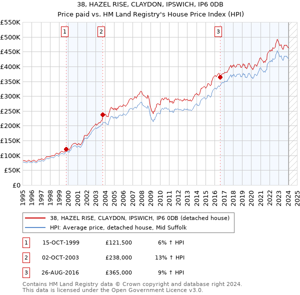 38, HAZEL RISE, CLAYDON, IPSWICH, IP6 0DB: Price paid vs HM Land Registry's House Price Index