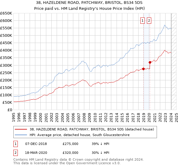 38, HAZELDENE ROAD, PATCHWAY, BRISTOL, BS34 5DS: Price paid vs HM Land Registry's House Price Index
