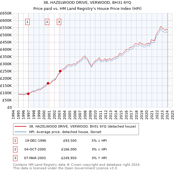 38, HAZELWOOD DRIVE, VERWOOD, BH31 6YQ: Price paid vs HM Land Registry's House Price Index