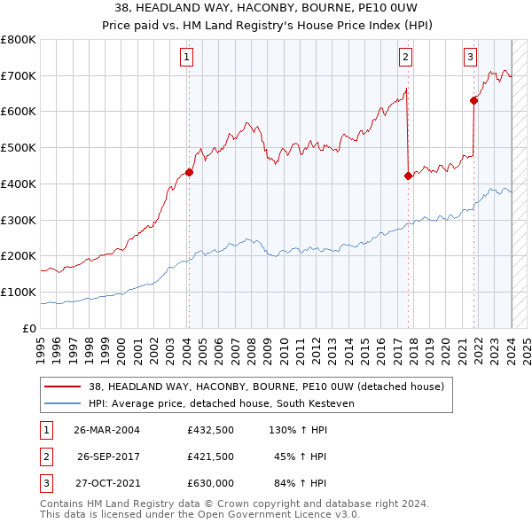 38, HEADLAND WAY, HACONBY, BOURNE, PE10 0UW: Price paid vs HM Land Registry's House Price Index