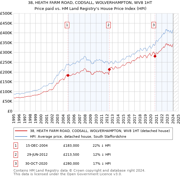 38, HEATH FARM ROAD, CODSALL, WOLVERHAMPTON, WV8 1HT: Price paid vs HM Land Registry's House Price Index