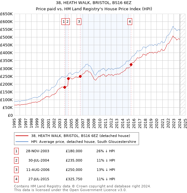 38, HEATH WALK, BRISTOL, BS16 6EZ: Price paid vs HM Land Registry's House Price Index